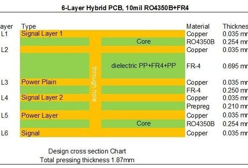RF Hybrid High Frequency 6-layer PCB Built On 10mil 0.254mm RO4350B and FR-4 with Blind Via