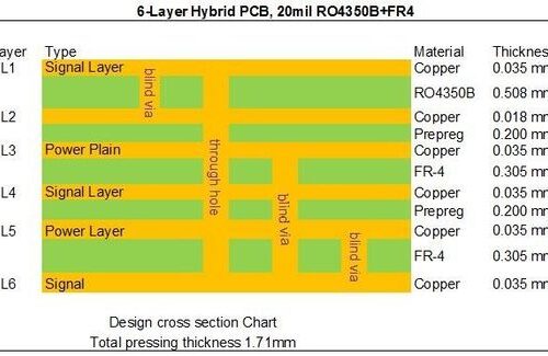 High Frequency Hybrid PCB 6-Layer Mixed PCB On 20mil 0.508mm RO4350B and FR-4 with Blind Via