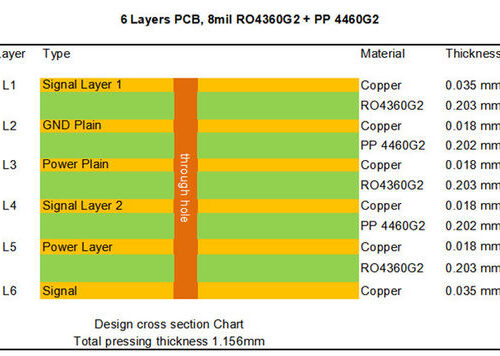 Rogers RO4360 High Frequency PCB Based on 6-layer with 8mil Core Coating Immersion Gold for Small Cell Transceivers