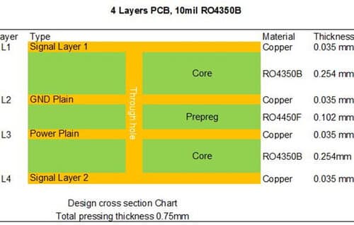 4 Layer High Frequency PCB Built On 2 Core of 10mil RO4350B with Immersion Gold for Wireless Antenna System