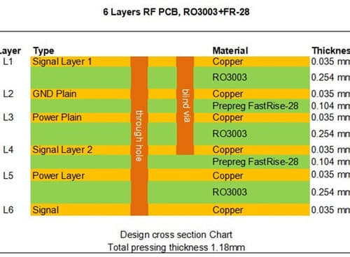Rogers RO3003 6-layer RF PCB bonded by FastRise-28 Prepreg for High Speed Signal Transmission