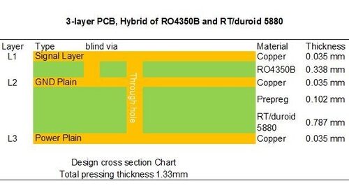 Hybrid PCB Mixed Material Circuit Board Different Materials Combined PCB RO4350B + FR4 + RT/duroid 5880 with Gold